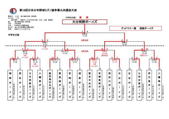 第18回日本少年野球ミズノ旗争奪九州選抜大会